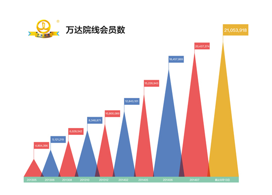 万达院线会员数正式突破2100万